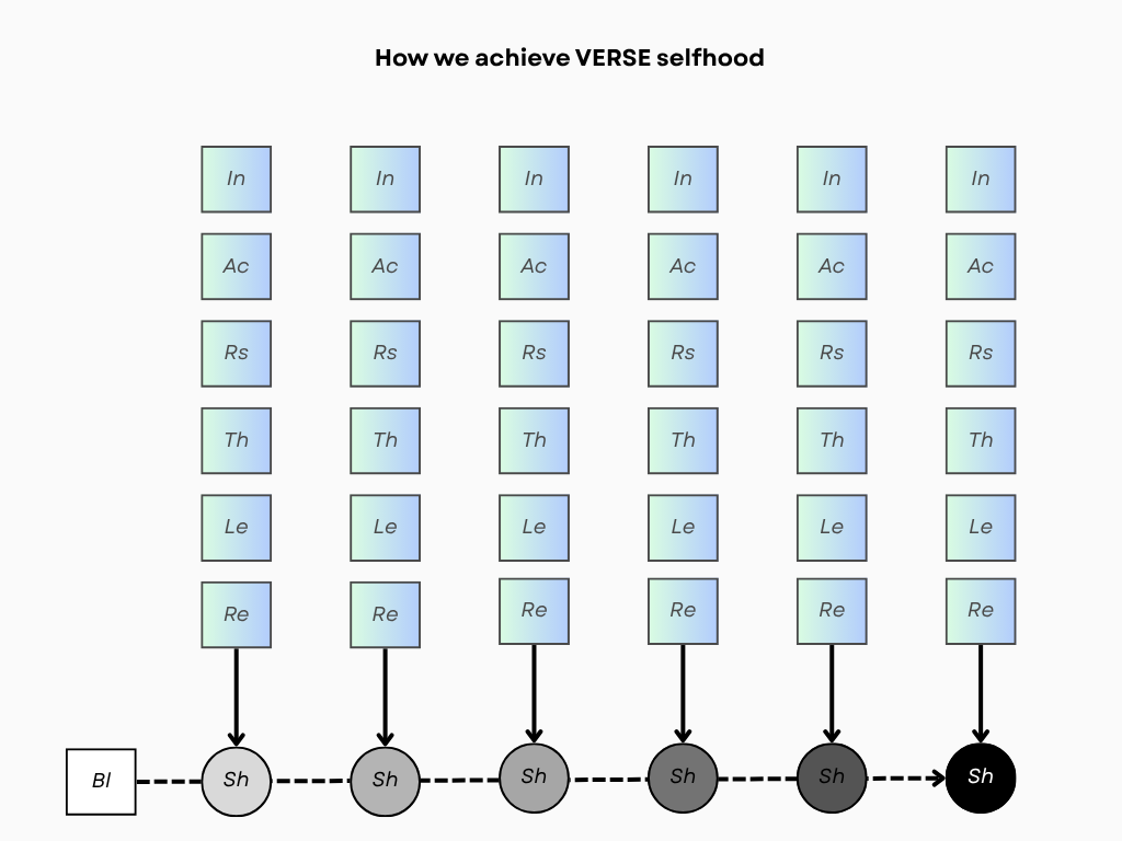 Selfhood evolution over time
